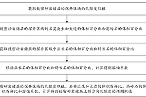 预测致密砂岩储层上倾方向孔隙度的方法