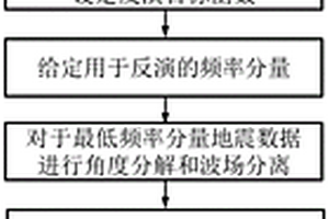 基于角度分解与波场分离的弹性波全波形反演方法