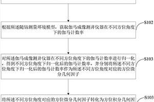 随钻伽马成像测井方位分辨率计算方法及装置