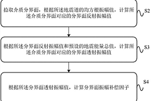 介质分界面振幅补偿方法及装置