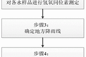 基于氢氧同位素分析的露天矿山水源识别方法