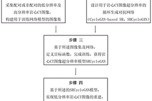 基于循环生成对抗网络的岩心CT图像超分辨率方法