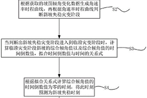 基于倾角突变的斜坡失稳时间预测方法