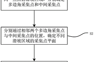 滑坡区域检测方法及装置