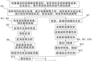 致密油气储渗体地震精细刻画方法