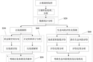 土壤重金属来源解析方法