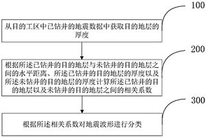 地震波形分类方法及装置