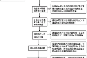 表征薄互层油藏多层合采渗流拟相渗计算方法