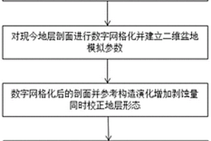 非常规储层多维多时期地层古压力的恢复方法