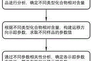 基于全二维气相色谱-飞行时间质谱分析确定石油运移方向的方法