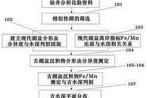 基于微量元素与古生物分异度的沉积湖盆古水深恢复方法