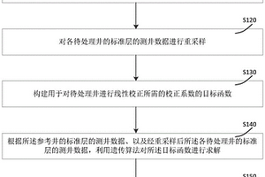 测井曲线自动标准化处理方法及系统