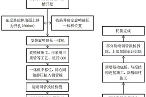 基于静压旋喷钢管桩托换加固既有建筑的方法及应用装置