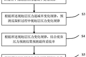 封闭凝析气藏的开发指标预测方法及计算机可读存储介质