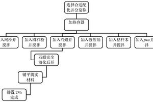 再现裂隙的流固耦合相似模拟材料及制备方法