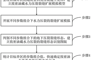 致密油水平井多级压裂改造方式快速确定方法