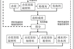 赤泥基胶凝材料、赤泥基轻骨料、赤泥基轻骨料混凝土及其制备方法