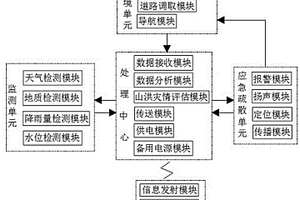 基于山洪灾害多源信息的监测系统及方法