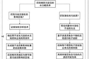 基于GIS空间统计与随机模拟相结合的污染物点源解析方法