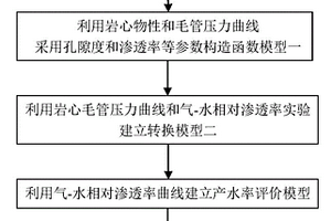 基于常规测井资料计算储层产水率的方法