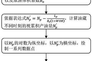 水驱油藏动态分析方法及装置