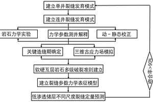 岩石力学层约束下的低渗透储层不同尺度裂缝定量预测方法