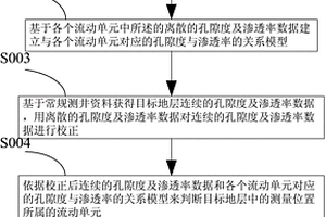 基于流动单元的地层孔隙结构解释方法