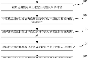 基于地震属性的观测系统评价方法及装置