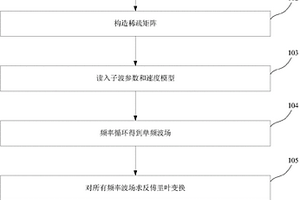 频率域正演方法及装置