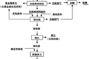 重金属废石膏减量化无害化资源处置方法