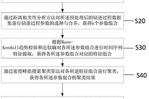 钻进过程故障诊断方法、系统及设备