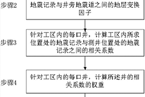 基于相关系数法建立多井模型的方法