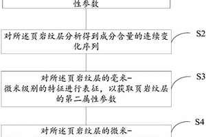 页岩纹层定量表征方法