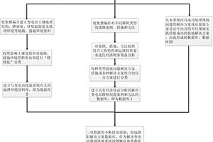 应用于变电站防雷接地系统的降阻分析和措施系统