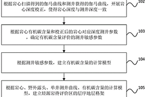 对烃源岩分布情况进行评价的方法和装置