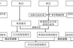 缝洞型碳酸盐岩油藏的多尺度裂缝建模方法