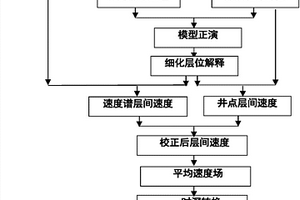 基于模型建立平均速度场的方法及精细成图的方法