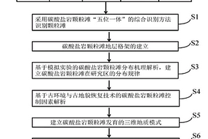 碳酸盐岩颗粒滩精细刻画与预测方法