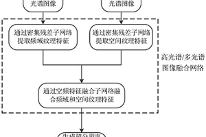 基于双路密集残差网络的高光谱和多光谱图像融合方法