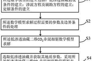 低渗透油藏二维CO<sub>2</sub>非混相驱数学模拟方法