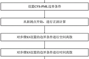 基于插值尺度函数法的探地雷达三维正演方法