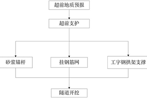 隧道断层破碎带区段的支护方法