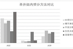 基于多因素融合的注采产能劈分系数方法