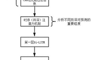 基于CNN_AB_Bi-LSTM的测井曲线补全方法