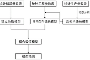 页岩气藏数值模拟方法