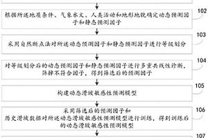 基于InSAR技术的动态滑坡敏感性预测方法及系统