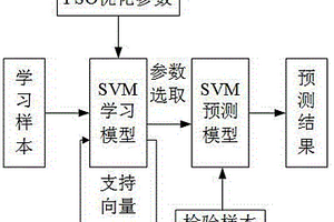 基于PSO-SVM算法和图像识别的围岩质量在线分级方法