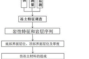 高原高寒地区多年冻土的生态修复方法