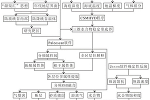 分频RGB切片与多属性融合的砂质水合物储层预测方法