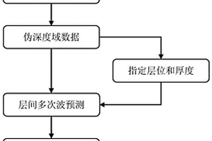 层间多次波预测、压制方法和提高地震资料成像品质方法